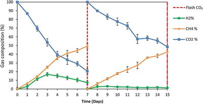 Methanogenesis Inhibition in Anaerobic Granular Sludge for the Generation of Volatile Fatty Acids from CO2 and Zero Valent Iron